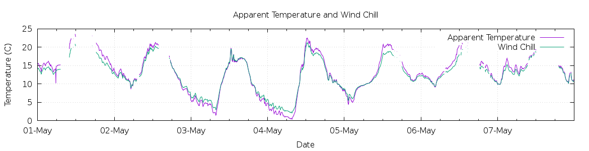 [7-day Apparent Temperature and Wind Chill]