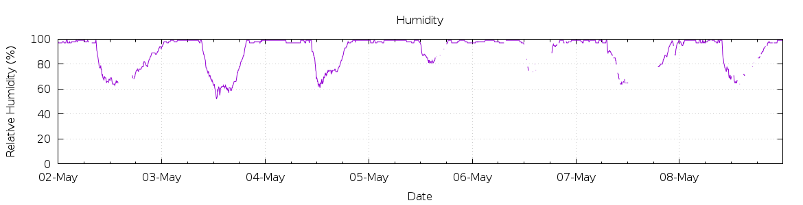 [7-day Humidity]