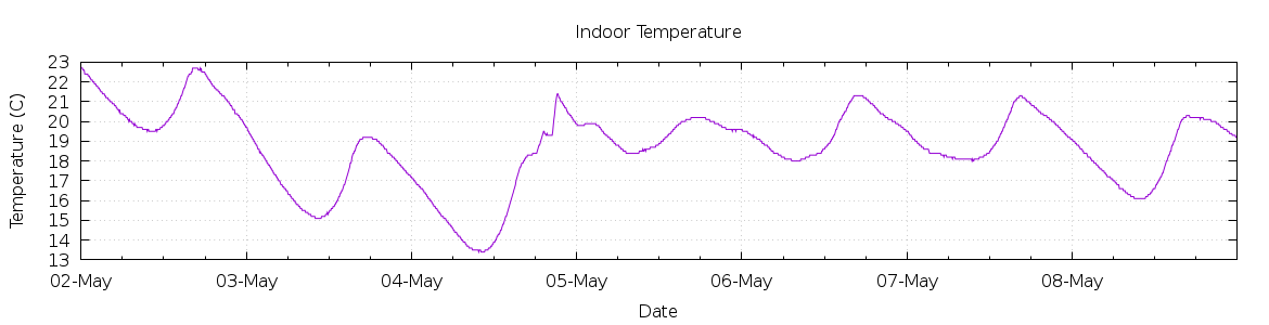 [7-day Indoor Temperature]