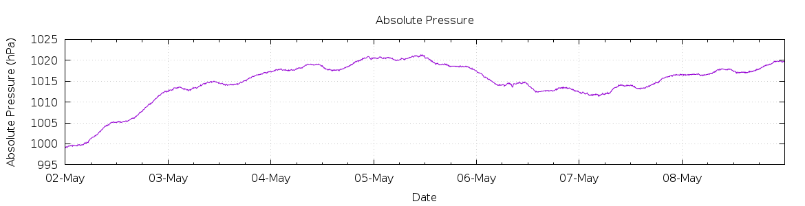 [7-day Pressure]