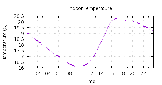 [1-day Indoor Temperature]