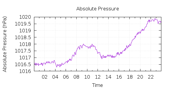 [1-day Pressure]