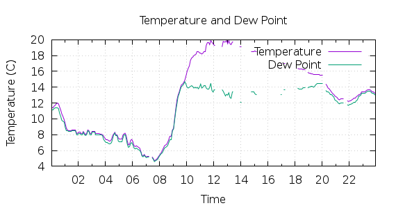 [1-day Temperature and Dew Point]