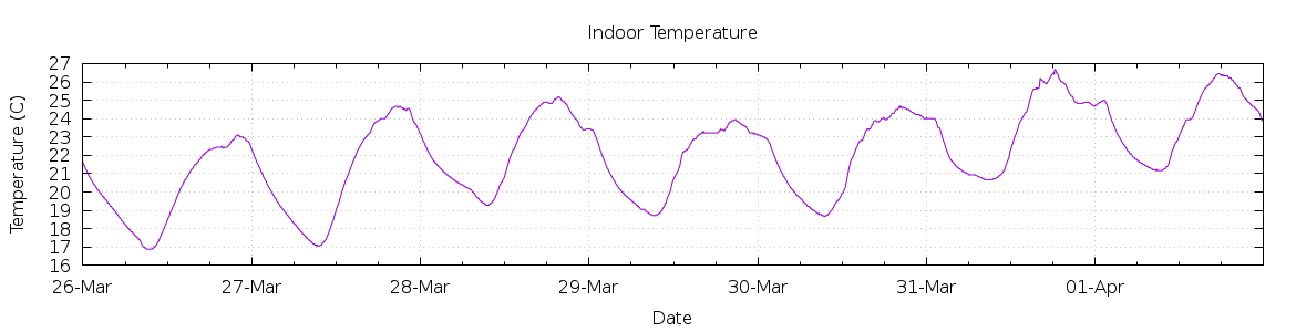 [7-day Indoor Temperature]