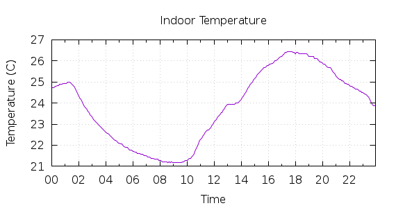 [1-day Indoor Temperature]