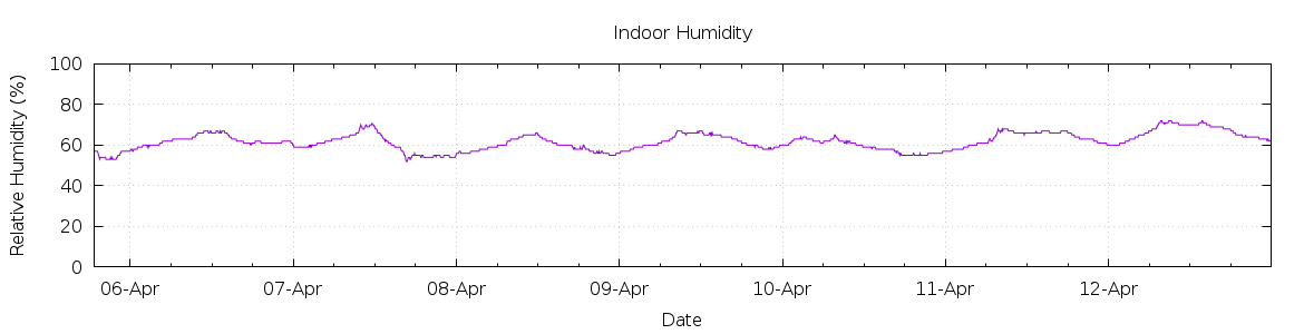 [7-day Humidity]