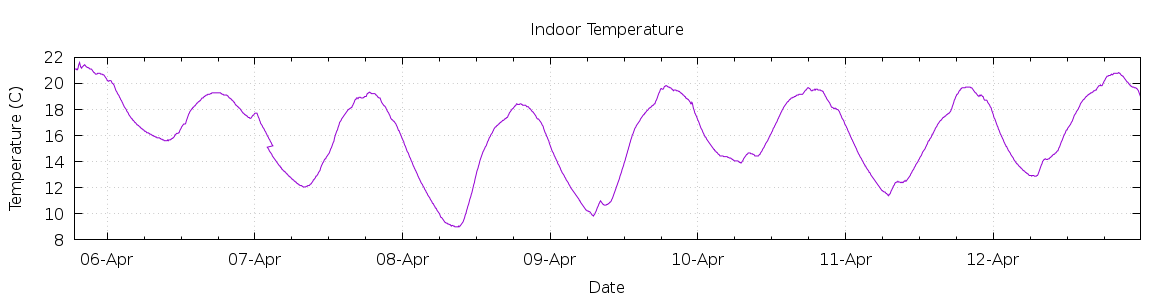 [7-day Indoor Temperature]