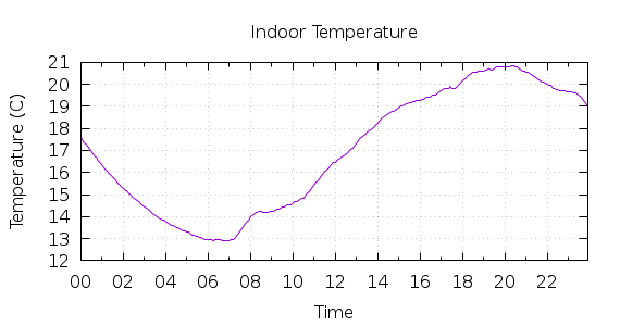 [1-day Indoor Temperature]