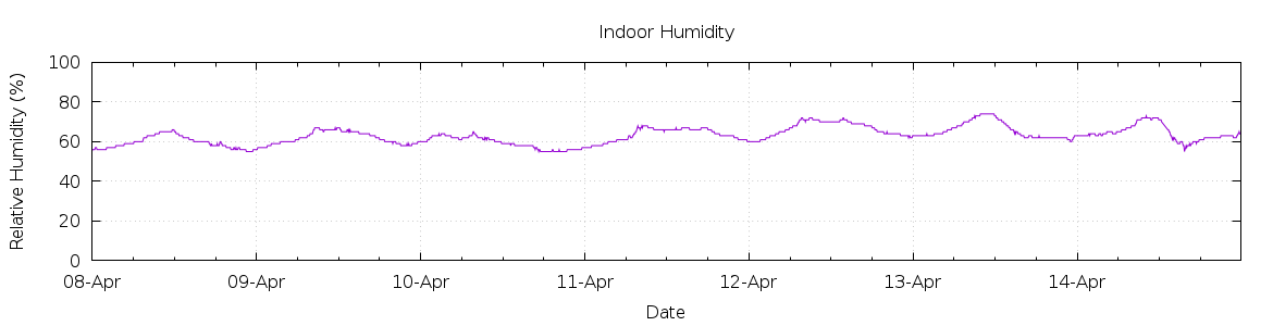 [7-day Humidity]