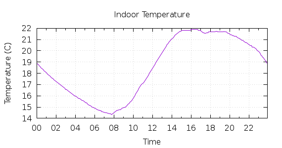 [1-day Indoor Temperature]