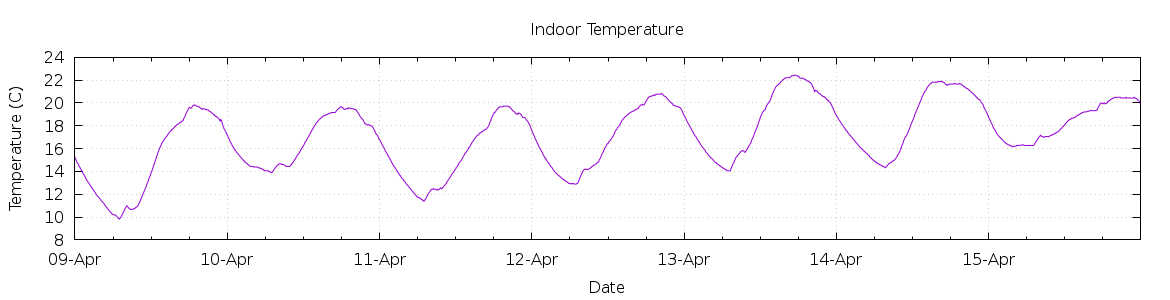 [7-day Indoor Temperature]