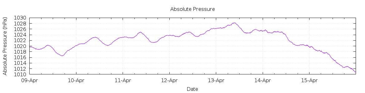 [7-day Pressure]