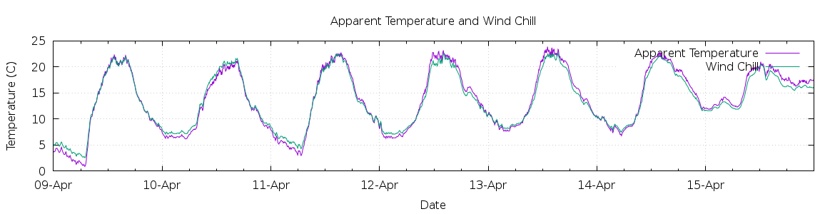 [7-day Apparent Temperature and Wind Chill]