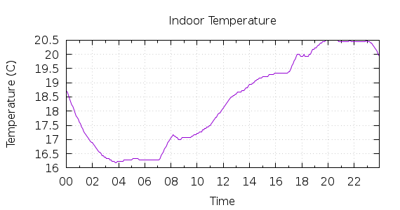 [1-day Indoor Temperature]