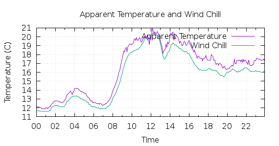 [1-day Apparent Temperature and Wind Chill]