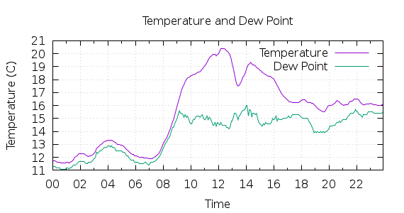 [1-day Temperature and Dew Point]