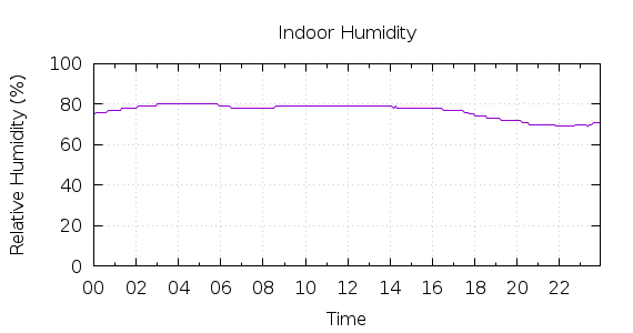 [1-day Humidity]