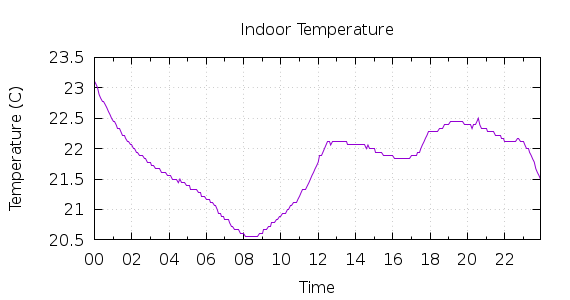 [1-day Indoor Temperature]