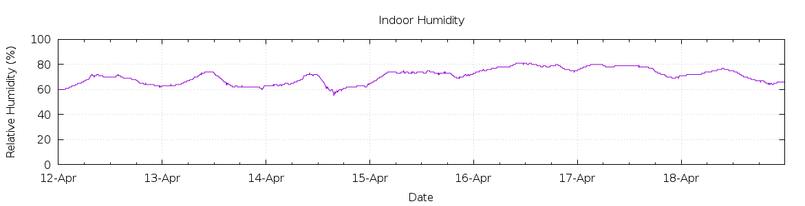 [7-day Humidity]