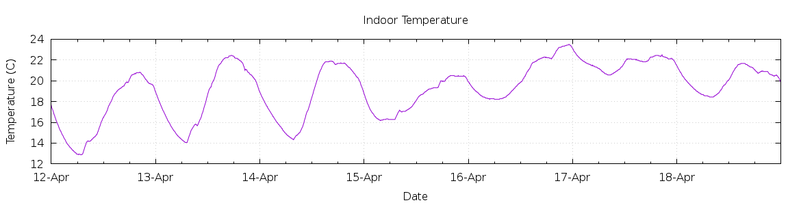 [7-day Indoor Temperature]