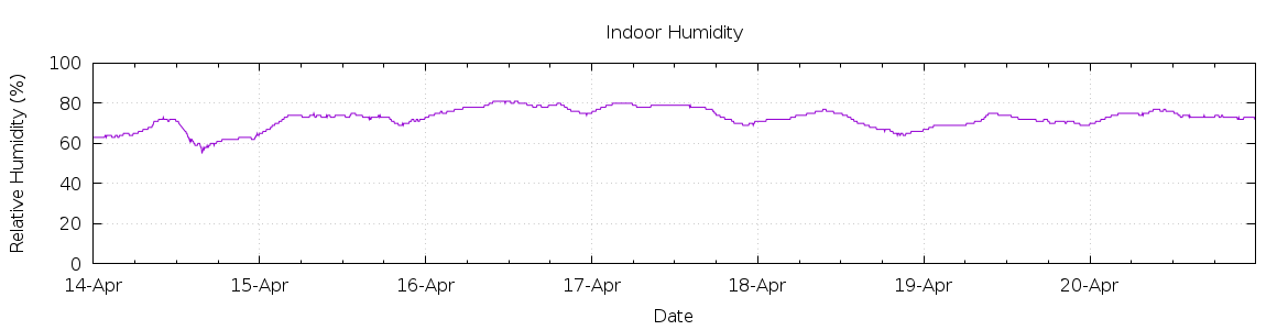 [7-day Humidity]