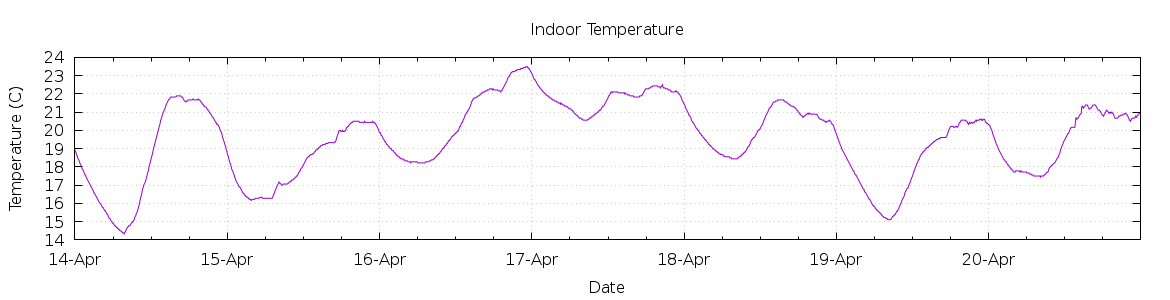 [7-day Indoor Temperature]