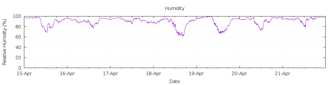 [7-day Humidity]