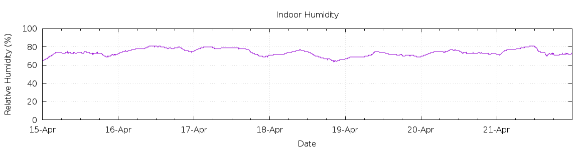 [7-day Humidity]