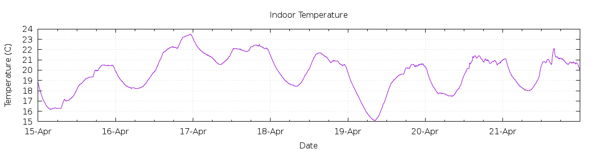 [7-day Indoor Temperature]