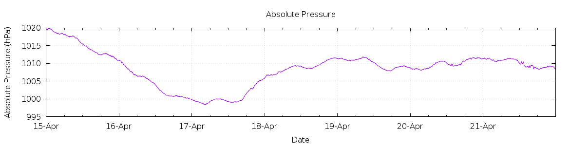 [7-day Pressure]