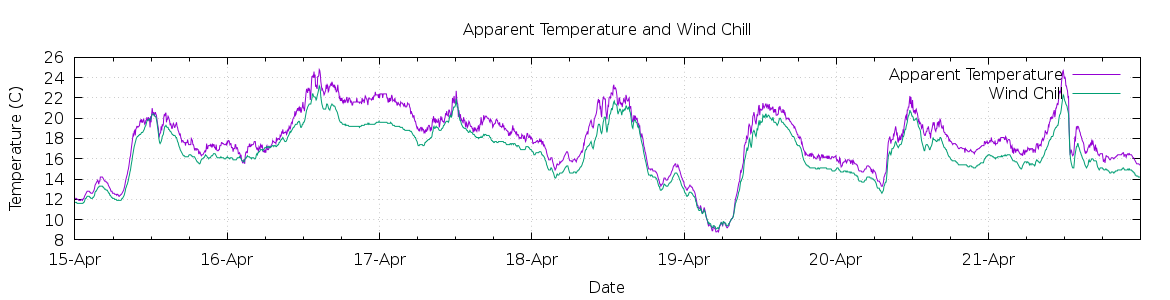 [7-day Apparent Temperature and Wind Chill]