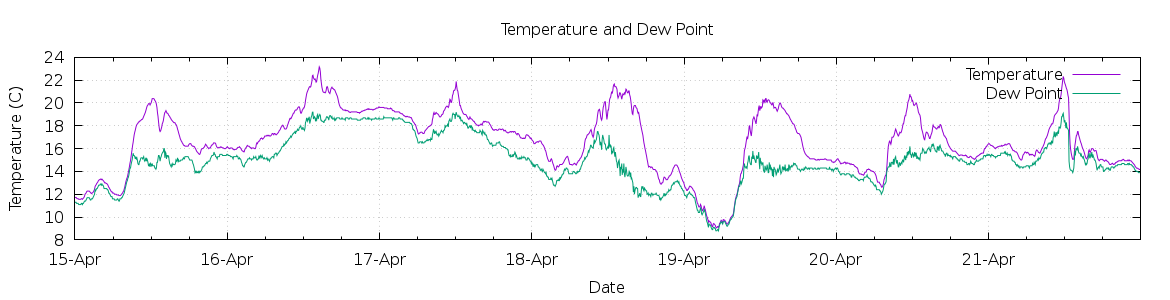 [7-day Temperature and Dew Point]