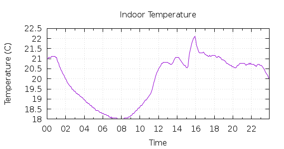 [1-day Indoor Temperature]