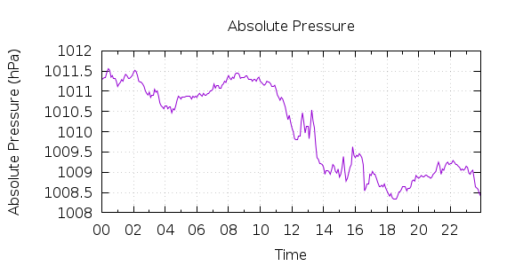 [1-day Pressure]