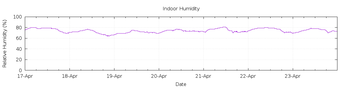 [7-day Humidity]