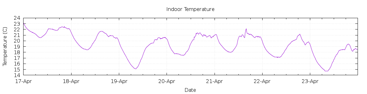 [7-day Indoor Temperature]