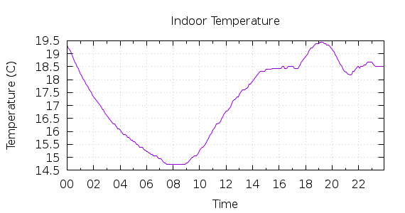 [1-day Indoor Temperature]