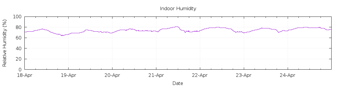 [7-day Humidity]