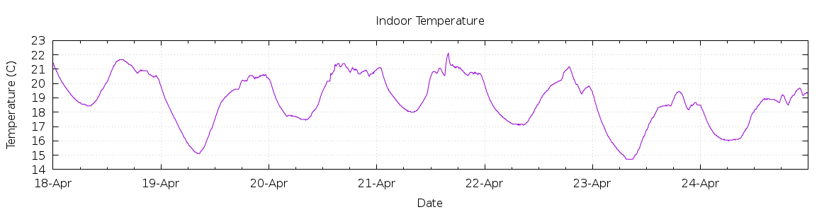 [7-day Indoor Temperature]