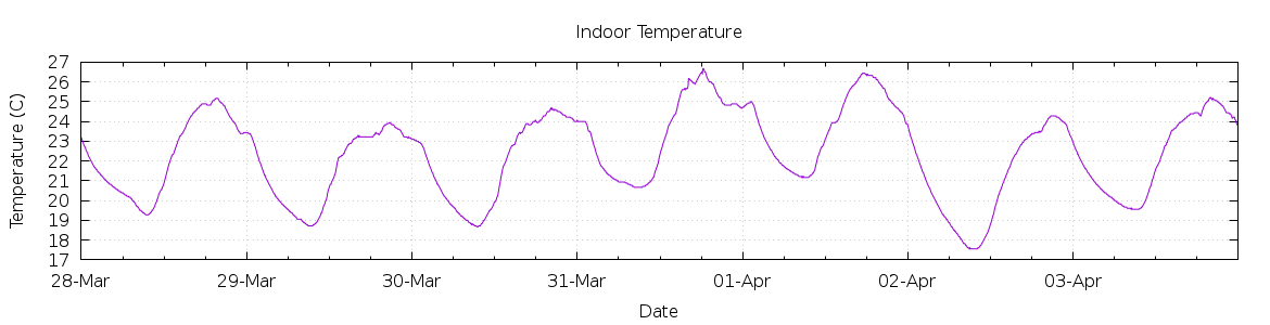 [7-day Indoor Temperature]