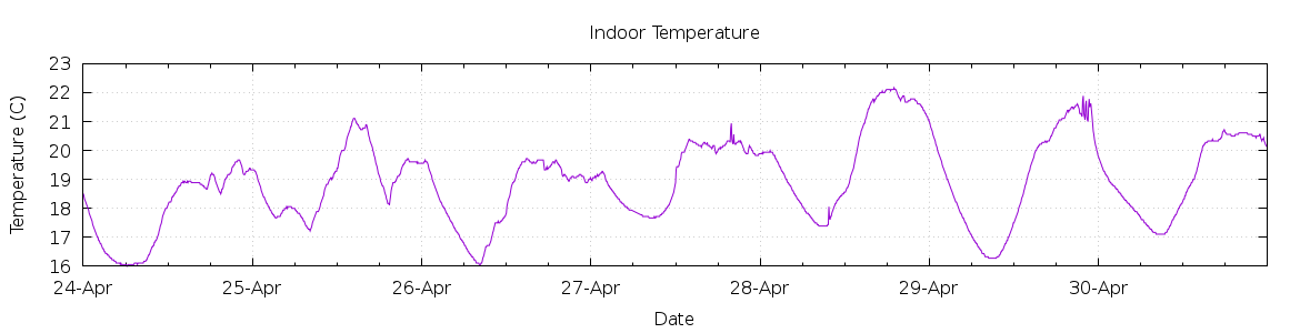 [7-day Indoor Temperature]