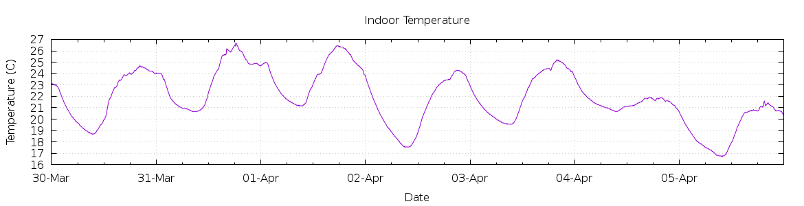 [7-day Indoor Temperature]