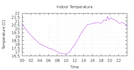 [1-day Indoor Temperature]