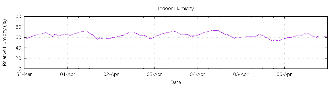 [7-day Humidity]