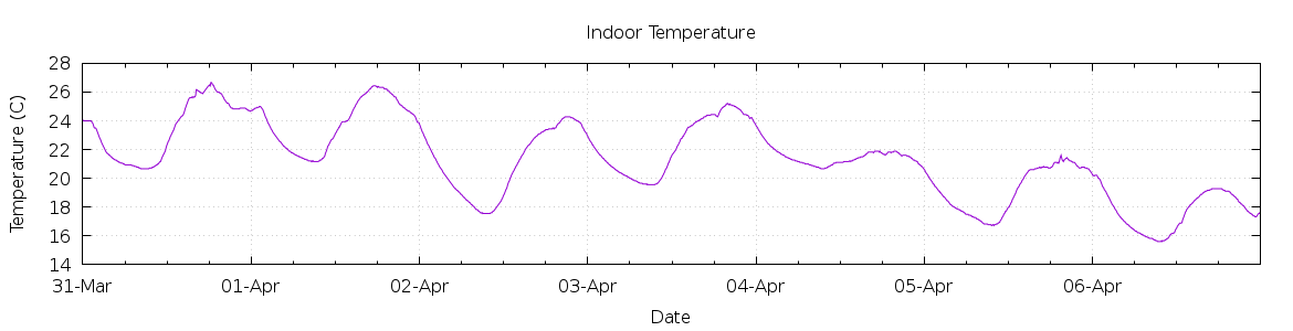 [7-day Indoor Temperature]