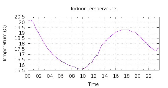 [1-day Indoor Temperature]