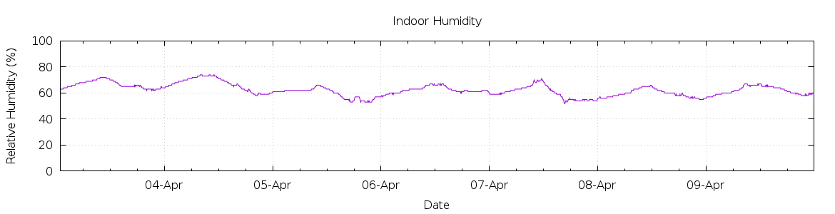 [7-day Humidity]