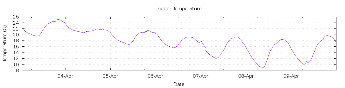 [7-day Indoor Temperature]