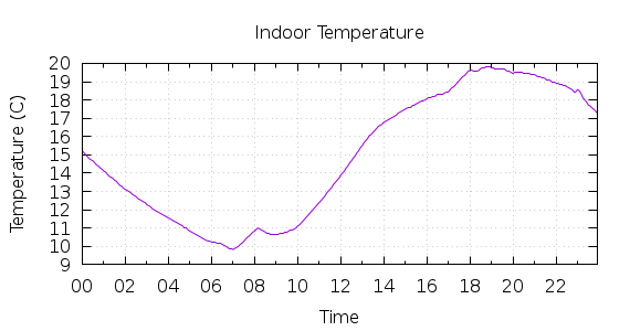 [1-day Indoor Temperature]