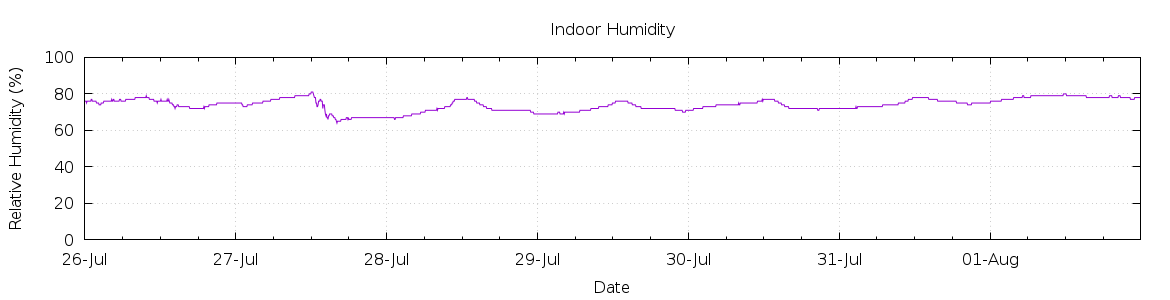 [7-day Humidity]